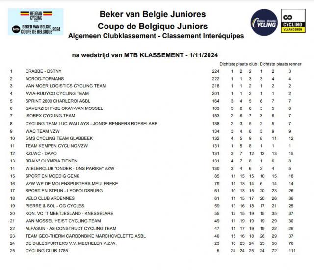 Notre club remporte la Coupe de Belgique Juniors!